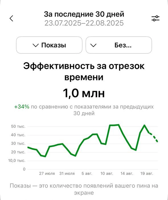 Статистика Pinterest: 1 миллион показов за 30 дней у дизайнера косметики после запуска продвижения